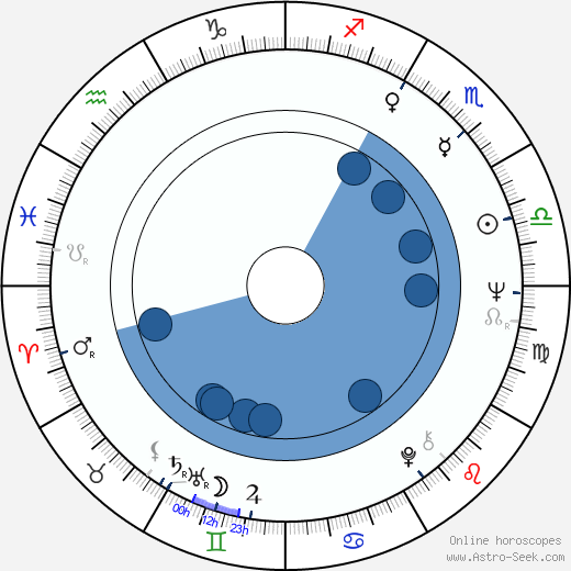 Ken Saro-Wiwa wikipedia, horoscope, astrology, instagram