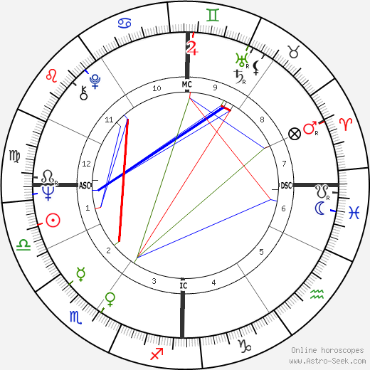 Ruggero Raimondi birth chart, Ruggero Raimondi astro natal horoscope, astrology