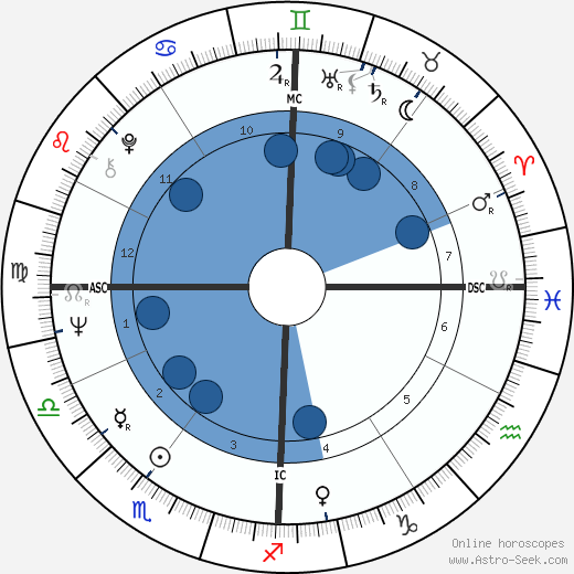 Bob Rubin wikipedia, horoscope, astrology, instagram