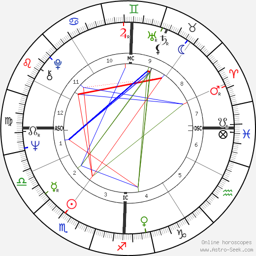 Bob Rubin birth chart, Bob Rubin astro natal horoscope, astrology
