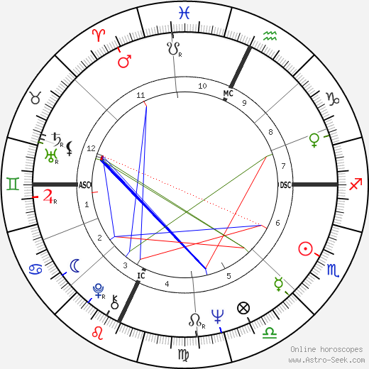 Buz Myers birth chart, Buz Myers astro natal horoscope, astrology