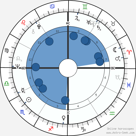 Dave Stockton Oroscopo, astrologia, Segno, zodiac, Data di nascita, instagram