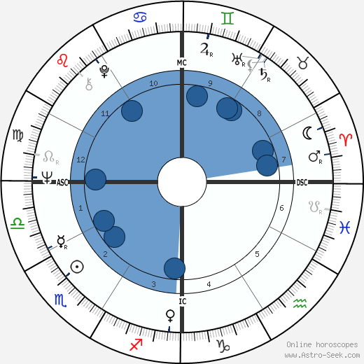 Dave Stockton wikipedia, horoscope, astrology, instagram