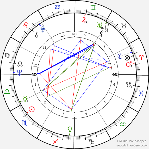 Dave Stockton birth chart, Dave Stockton astro natal horoscope, astrology