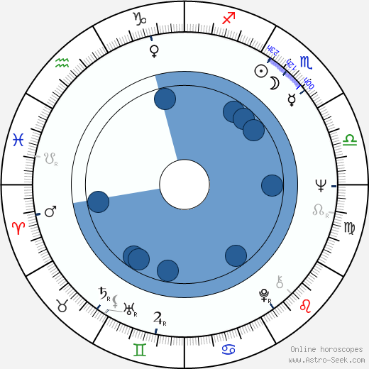David Hemmings horoscope, astrology, sign, zodiac, date of birth, instagram