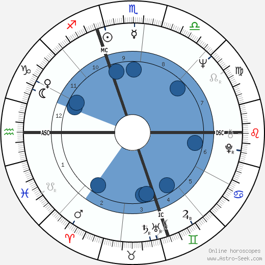 Jesse Colin Young Oroscopo, astrologia, Segno, zodiac, Data di nascita, instagram