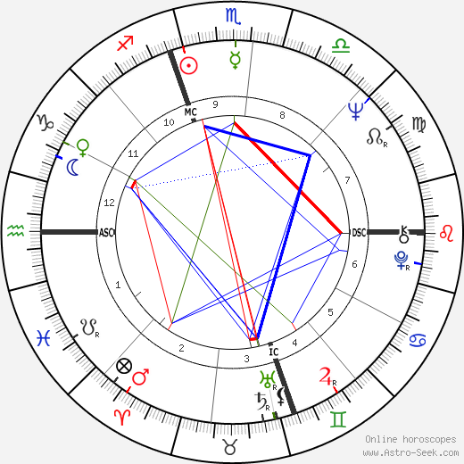 Jesse Colin Young birth chart, Jesse Colin Young astro natal horoscope, astrology