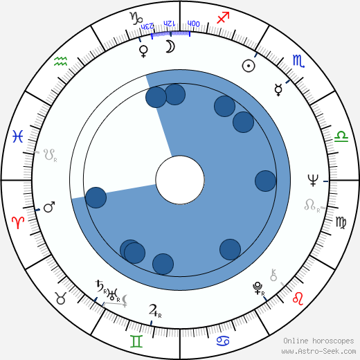 John Hough wikipedia, biography, birth chart, instagram John Hough wikipedia, horoscope, astrology, instagram