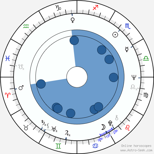 Jorma Kalenius wikipedia, horoscope, astrology, instagram