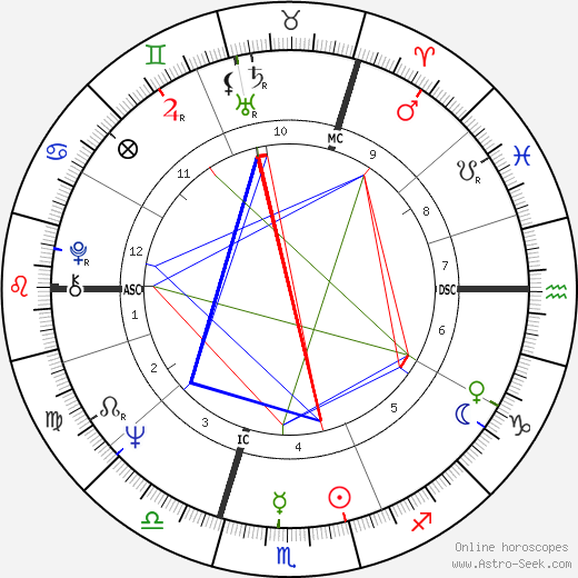 Juliet Mills birth chart, Juliet Mills astro natal horoscope, astrology