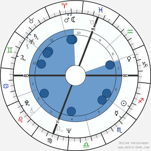 Laura Antonelli wikipedia, horoscope, astrology, instagram