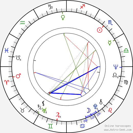 Milena Zahrynowská birth chart, Milena Zahrynowská astro natal horoscope, astrology