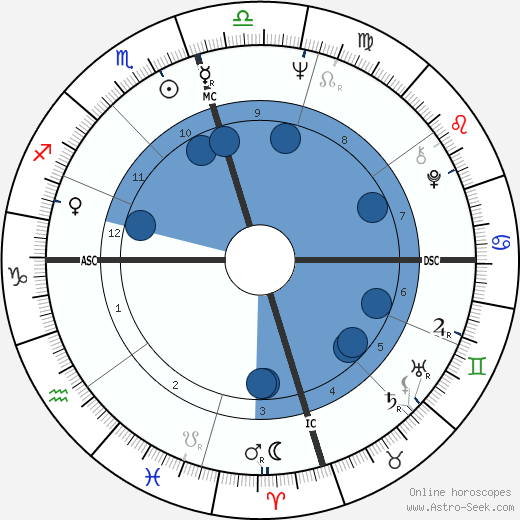 Robert Foxworth wikipedia, horoscope, astrology, instagram