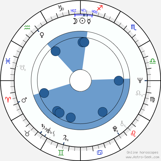 Anssi Mänttäri Oroscopo, astrologia, Segno, zodiac, Data di nascita, instagram