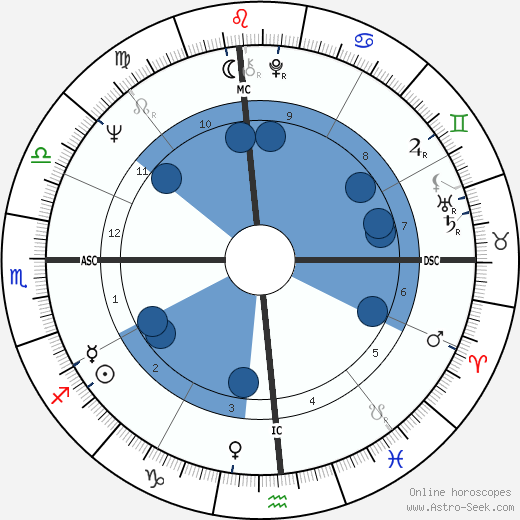 Beau Bridges wikipedia, biography, birth chart, instagram Beau Bridges wikipedia, horoscope, astrology, instagram