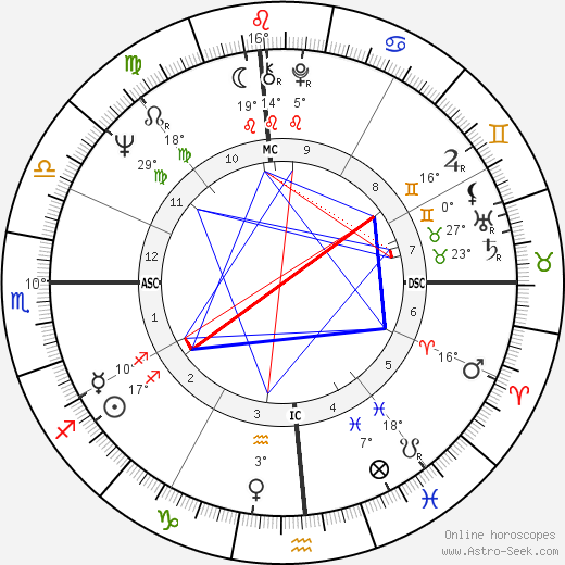 Beau Bridges birth chart, biography, wikipedia 2024, 2025