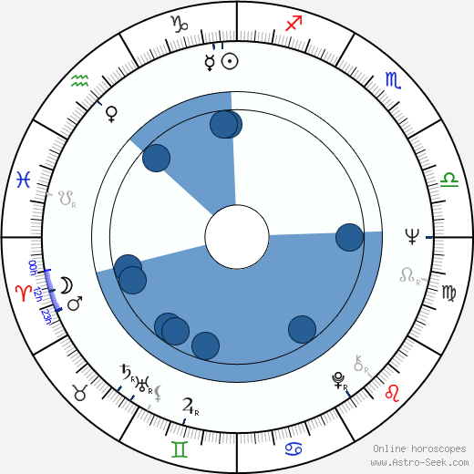 Daniel Schmid wikipedia, horoscope, astrology, instagram