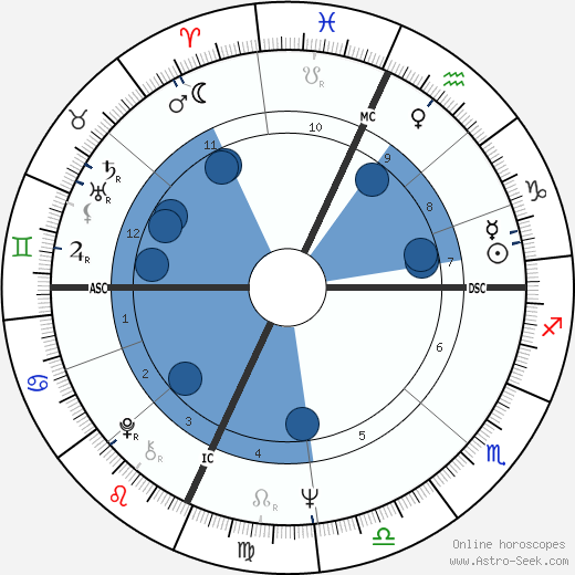 David Garfield Currie horoscope, astrology, sign, zodiac, date of birth, instagram