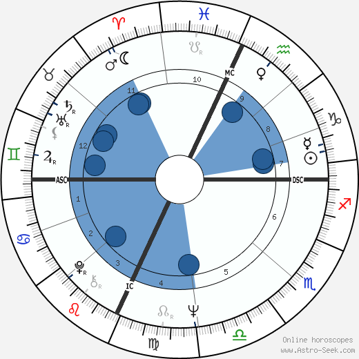 David Garfield Currie wikipedia, biography, birth chart, instagram David Garfield Currie wikipedia, horoscope, astrology, instagram