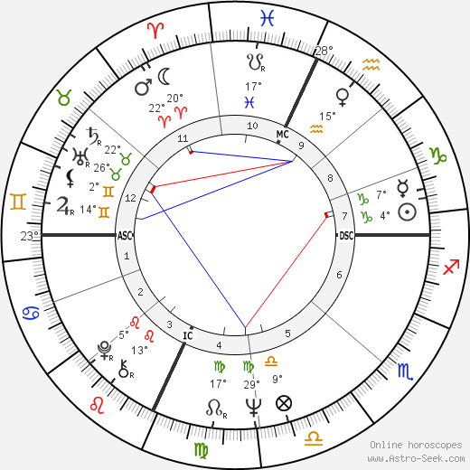 David Garfield Currie birth chart, biography, wikipedia 2024, 2025