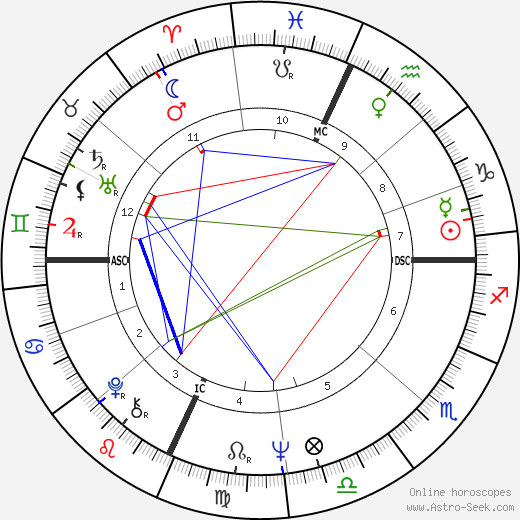 David Garfield Currie birth chart, David Garfield Currie astro natal horoscope, astrology
