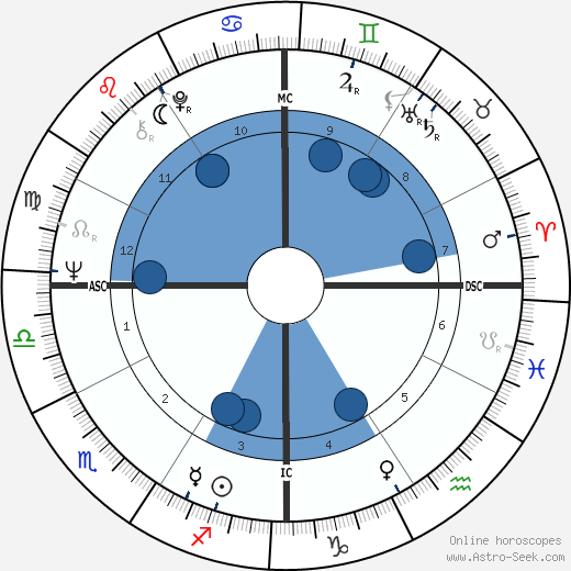 Duke Cunningham horoscope, astrology, sign, zodiac, date of birth, instagram