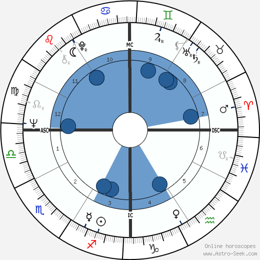 Duke Cunningham wikipedia, biography, birth chart, instagram Duke Cunningham wikipedia, horoscope, astrology, instagram