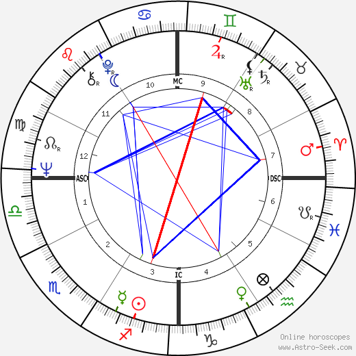 Duke Cunningham birth chart, Duke Cunningham astro natal horoscope, astrology