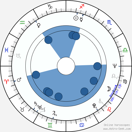 Fionnula Flanagan horoscope, astrology, sign, zodiac, date of birth, instagram