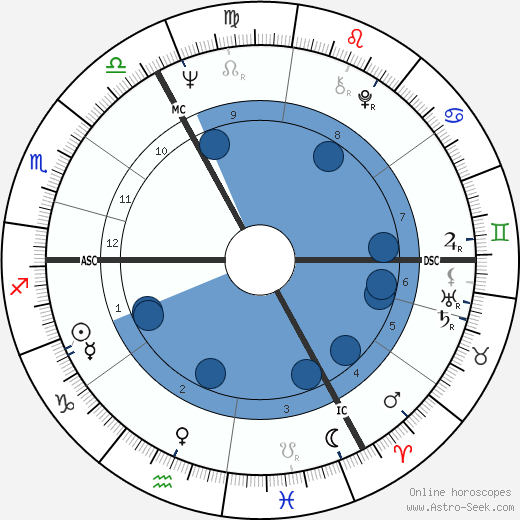 Guido Reybrouck wikipedia, horoscope, astrology, instagram