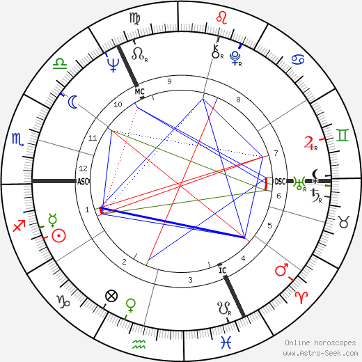Irene Müller birth chart, Irene Müller astro natal horoscope, astrology
