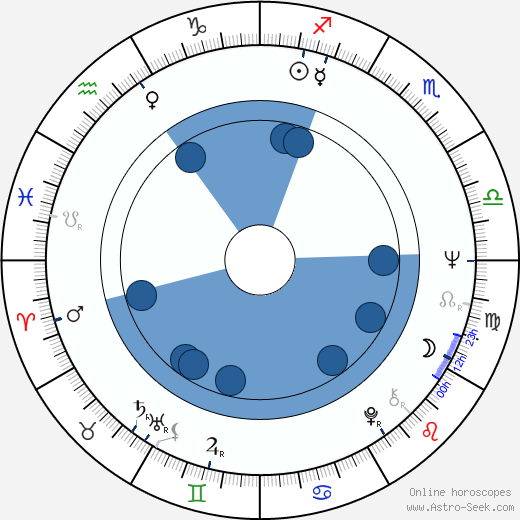 Ken Campbell horoscope, astrology, sign, zodiac, date of birth, instagram