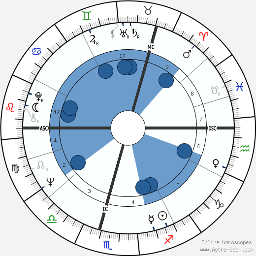 Mike Heron horoscope, astrology, sign, zodiac, date of birth, instagram