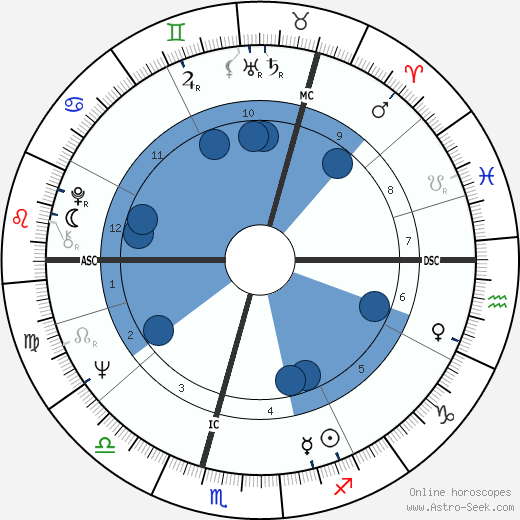 Mike Heron wikipedia, biography, birth chart, instagram Mike Heron wikipedia, horoscope, astrology, instagram