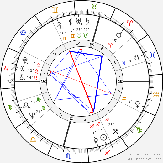 Mike Heron birth chart, biography, wikipedia 2023, 2024