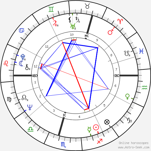 Mike Heron birth chart, Mike Heron astro natal horoscope, astrology
