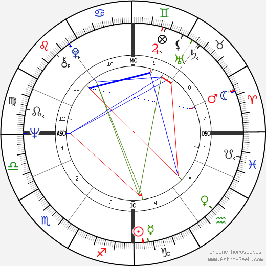 Mike Pinder birth chart, Mike Pinder astro natal horoscope, astrology