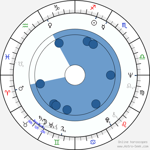 René Gainville horoscope, astrology, sign, zodiac, date of birth, instagram
