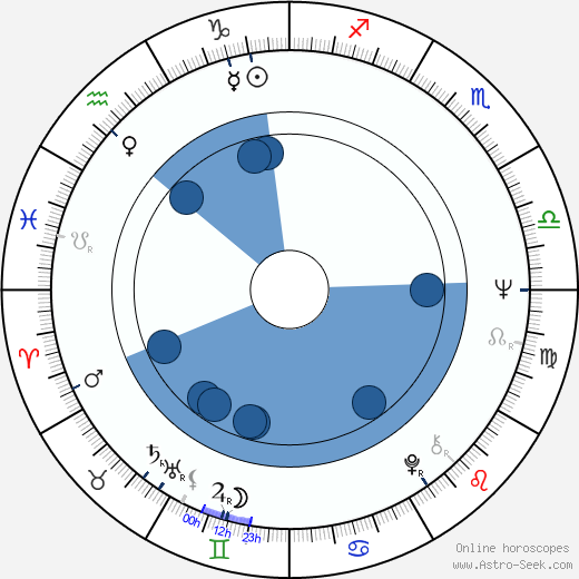 Rihards Pīks Oroscopo, astrologia, Segno, zodiac, Data di nascita, instagram