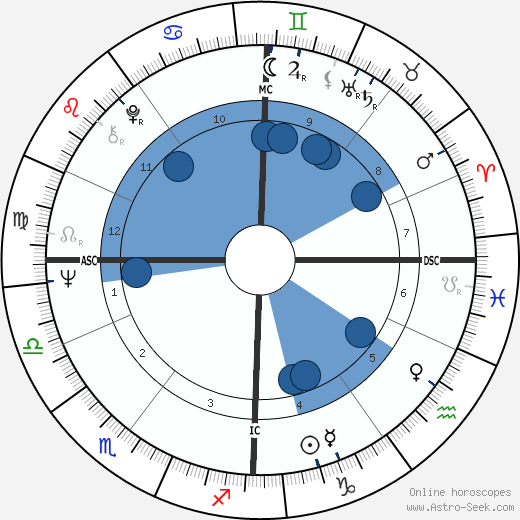 Sarah Miles wikipedia, biography, birth chart, instagram Sarah Miles wikipedia, horoscope, astrology, instagram