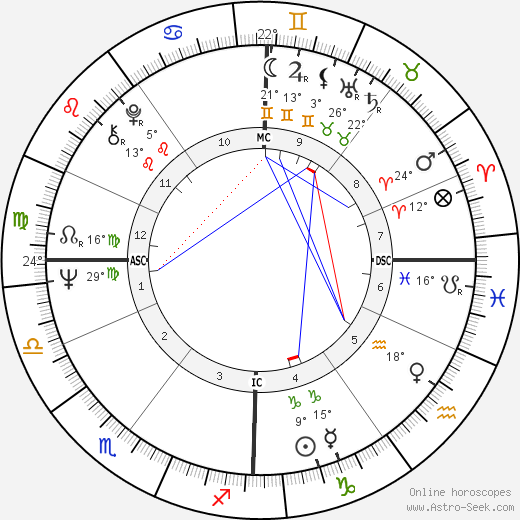 Sarah Miles birth chart, biography, wikipedia 2023, 2024