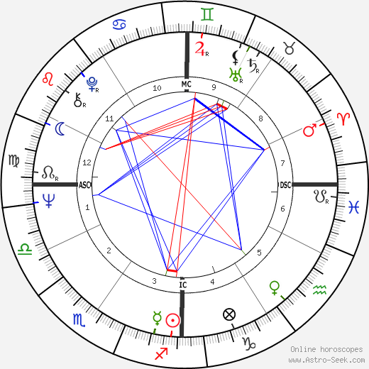 Sarina Mineo birth chart, Sarina Mineo astro natal horoscope, astrology