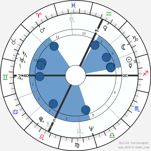 Simona Marchini horoscope, astrology, sign, zodiac, date of birth, instagram
