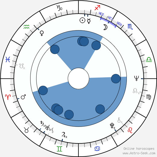 Stuart Rudin wikipedia, horoscope, astrology, instagram