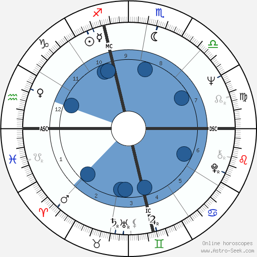 Tom Ammiano wikipedia, horoscope, astrology, instagram