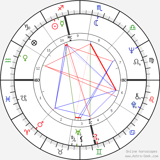 Tom Ammiano birth chart, Tom Ammiano astro natal horoscope, astrology