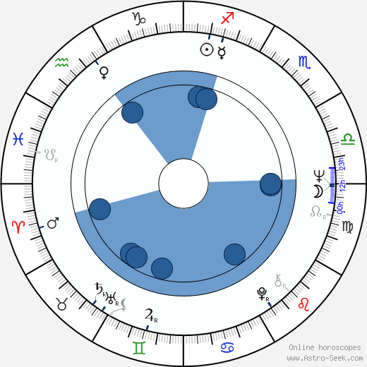 Vitali Solomin Oroscopo, astrologia, Segno, zodiac, Data di nascita, instagram