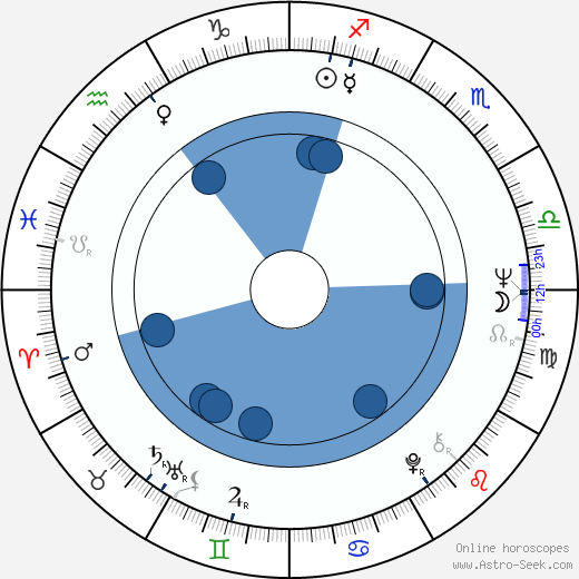 Vitali Solomin wikipedia, horoscope, astrology, instagram