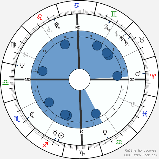 Vittorio Mezzogiorno wikipedia, horoscope, astrology, instagram