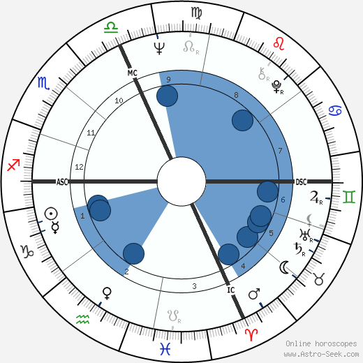 William Pitt Root wikipedia, horoscope, astrology, instagram